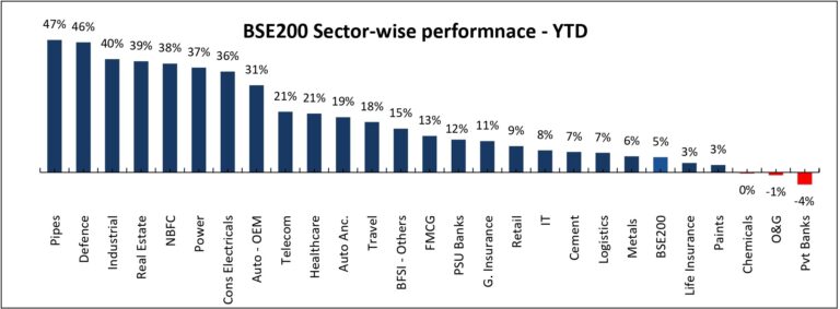Cyclical sectors have been strong outperformers YTD.